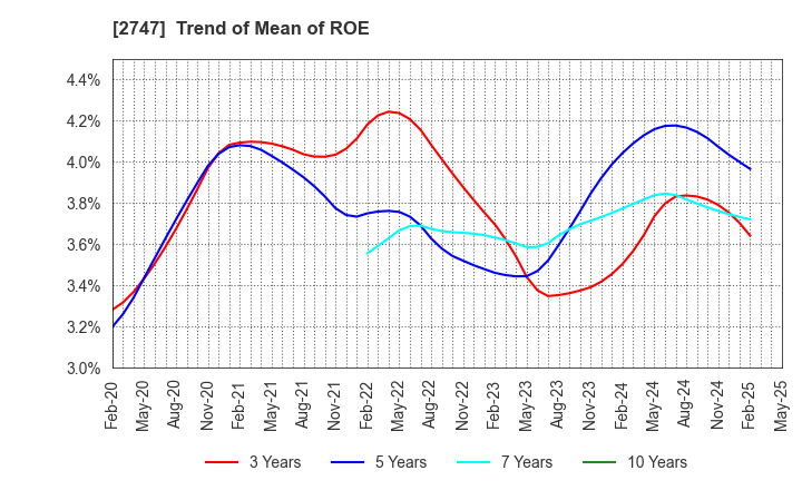 2747 Hokuyu Lucky Co.,Ltd.: Trend of Mean of ROE