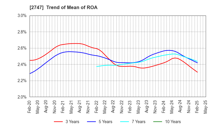 2747 Hokuyu Lucky Co.,Ltd.: Trend of Mean of ROA