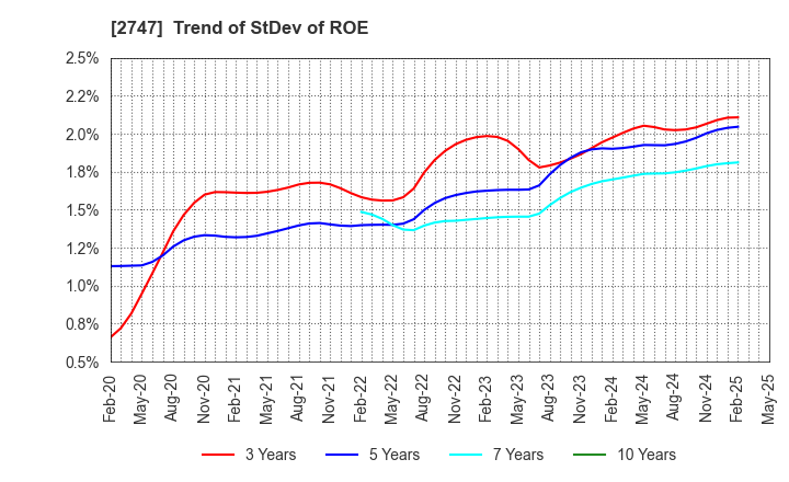 2747 Hokuyu Lucky Co.,Ltd.: Trend of StDev of ROE