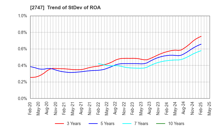2747 Hokuyu Lucky Co.,Ltd.: Trend of StDev of ROA
