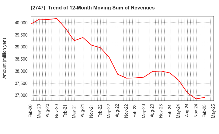 2747 Hokuyu Lucky Co.,Ltd.: Trend of 12-Month Moving Sum of Revenues