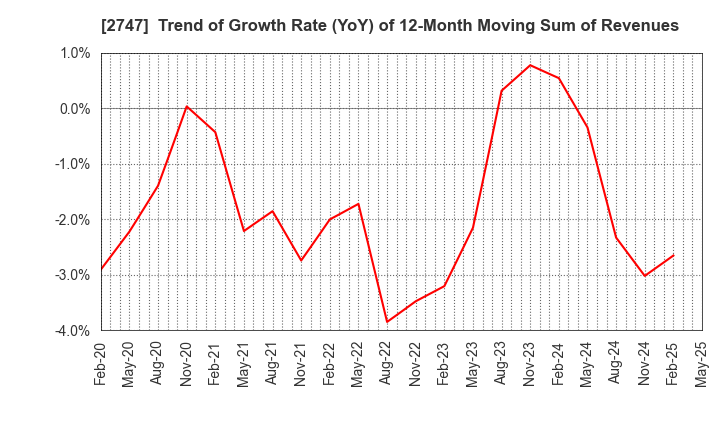 2747 Hokuyu Lucky Co.,Ltd.: Trend of Growth Rate (YoY) of 12-Month Moving Sum of Revenues