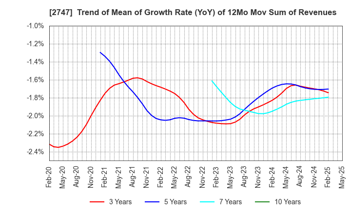 2747 Hokuyu Lucky Co.,Ltd.: Trend of Mean of Growth Rate (YoY) of 12Mo Mov Sum of Revenues