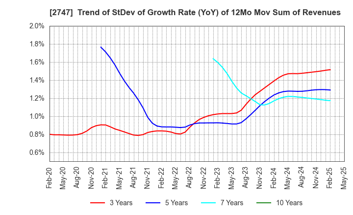 2747 Hokuyu Lucky Co.,Ltd.: Trend of StDev of Growth Rate (YoY) of 12Mo Mov Sum of Revenues