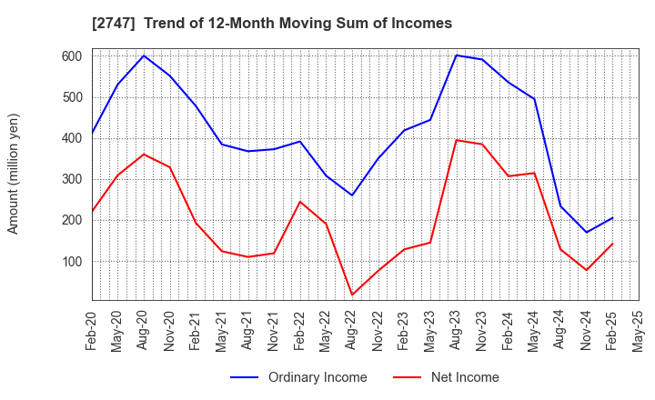 2747 Hokuyu Lucky Co.,Ltd.: Trend of 12-Month Moving Sum of Incomes