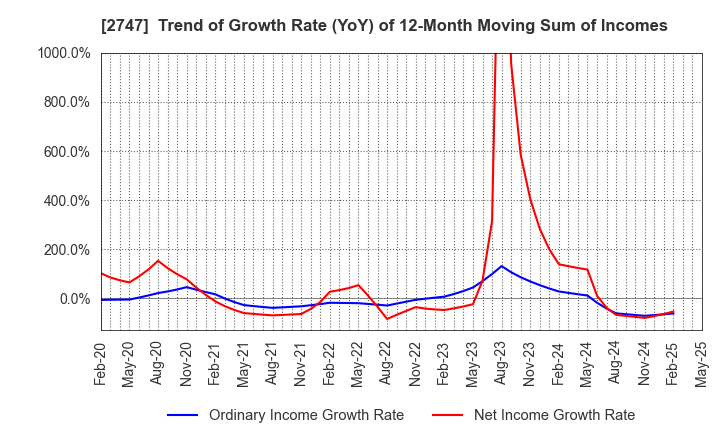 2747 Hokuyu Lucky Co.,Ltd.: Trend of Growth Rate (YoY) of 12-Month Moving Sum of Incomes