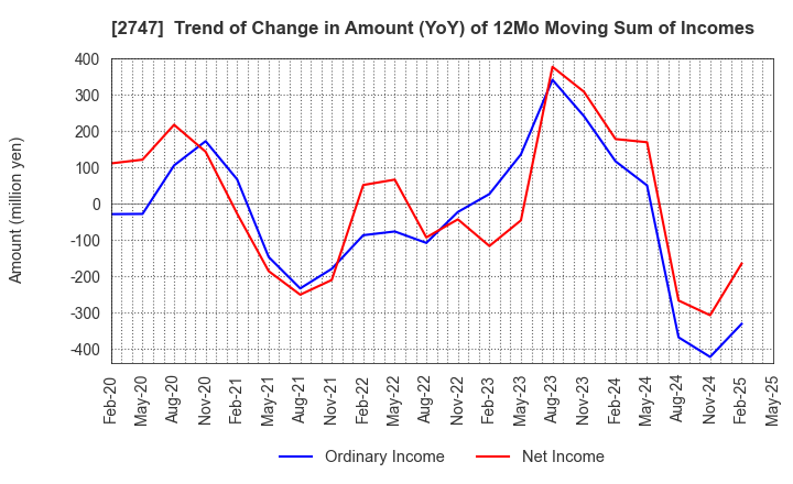 2747 Hokuyu Lucky Co.,Ltd.: Trend of Change in Amount (YoY) of 12Mo Moving Sum of Incomes