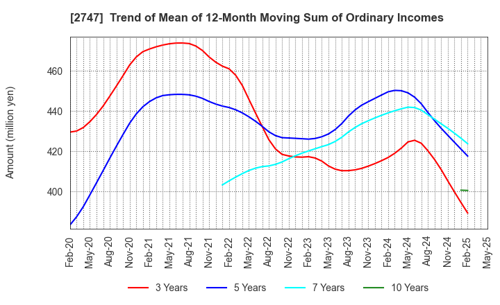 2747 Hokuyu Lucky Co.,Ltd.: Trend of Mean of 12-Month Moving Sum of Ordinary Incomes