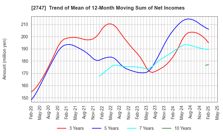 2747 Hokuyu Lucky Co.,Ltd.: Trend of Mean of 12-Month Moving Sum of Net Incomes