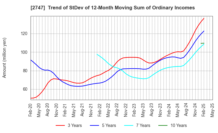 2747 Hokuyu Lucky Co.,Ltd.: Trend of StDev of 12-Month Moving Sum of Ordinary Incomes