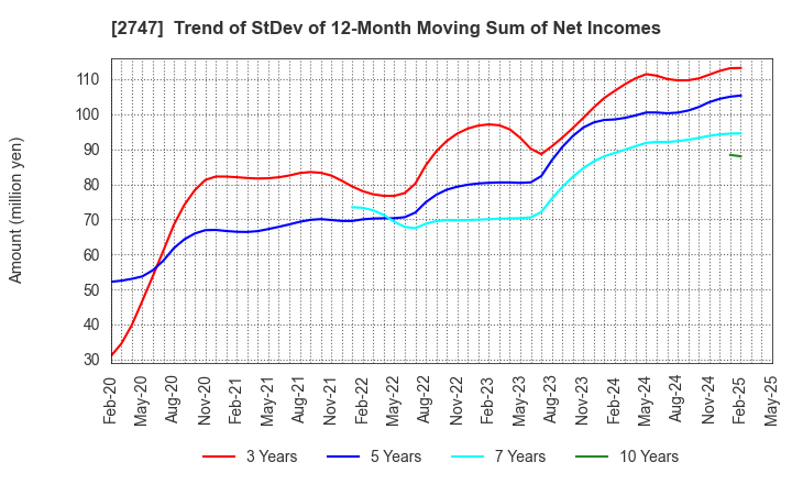 2747 Hokuyu Lucky Co.,Ltd.: Trend of StDev of 12-Month Moving Sum of Net Incomes
