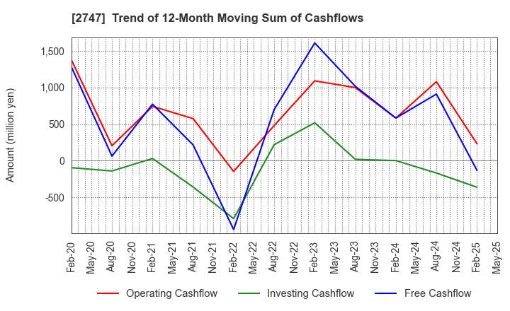 2747 Hokuyu Lucky Co.,Ltd.: Trend of 12-Month Moving Sum of Cashflows