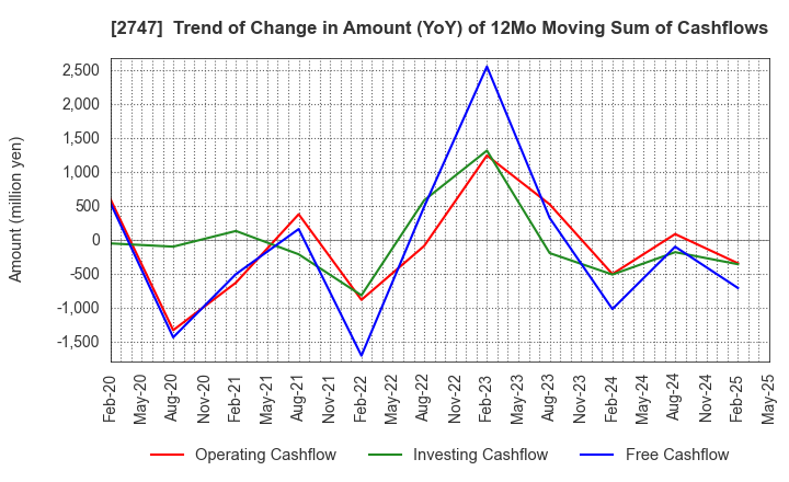 2747 Hokuyu Lucky Co.,Ltd.: Trend of Change in Amount (YoY) of 12Mo Moving Sum of Cashflows