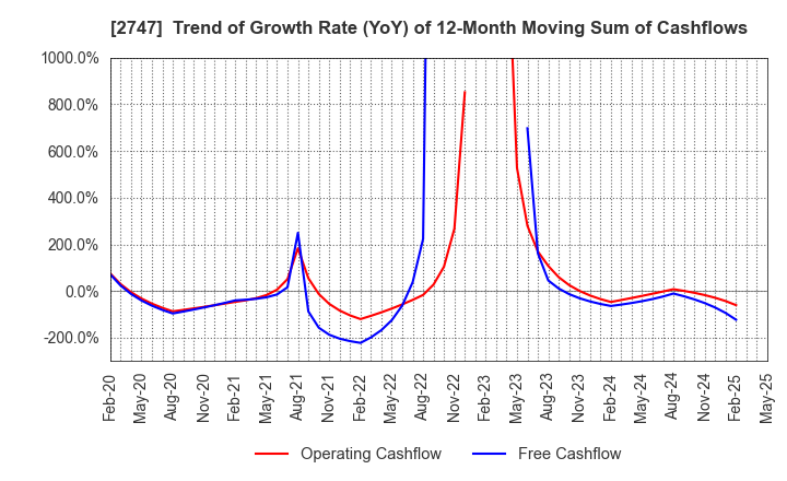 2747 Hokuyu Lucky Co.,Ltd.: Trend of Growth Rate (YoY) of 12-Month Moving Sum of Cashflows