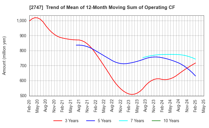 2747 Hokuyu Lucky Co.,Ltd.: Trend of Mean of 12-Month Moving Sum of Operating CF