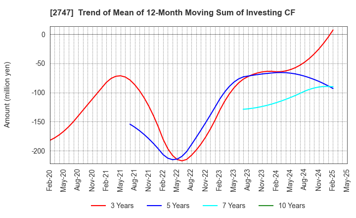 2747 Hokuyu Lucky Co.,Ltd.: Trend of Mean of 12-Month Moving Sum of Investing CF