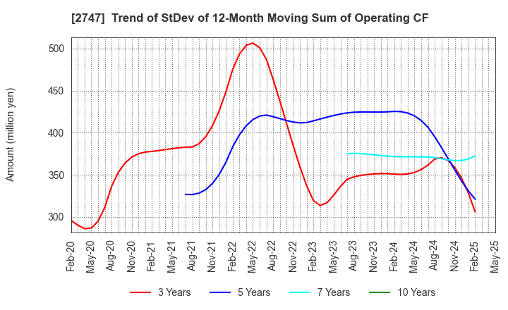 2747 Hokuyu Lucky Co.,Ltd.: Trend of StDev of 12-Month Moving Sum of Operating CF