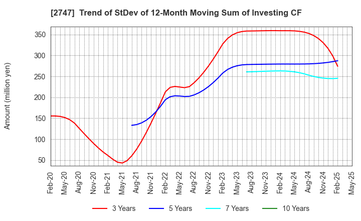 2747 Hokuyu Lucky Co.,Ltd.: Trend of StDev of 12-Month Moving Sum of Investing CF