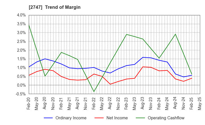 2747 Hokuyu Lucky Co.,Ltd.: Trend of Margin