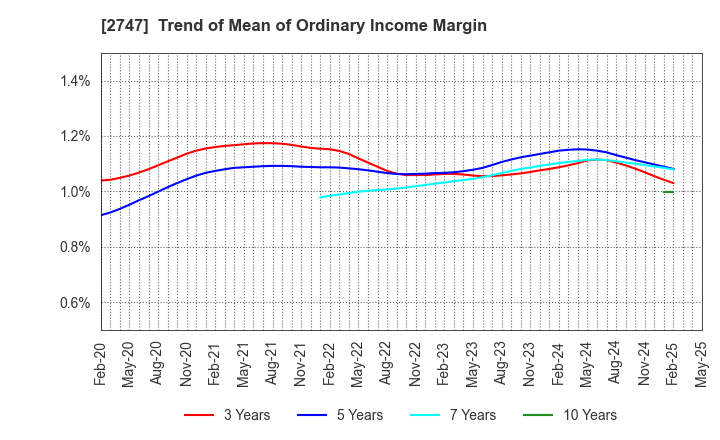 2747 Hokuyu Lucky Co.,Ltd.: Trend of Mean of Ordinary Income Margin