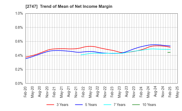 2747 Hokuyu Lucky Co.,Ltd.: Trend of Mean of Net Income Margin