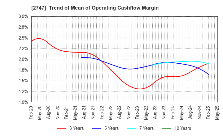 2747 Hokuyu Lucky Co.,Ltd.: Trend of Mean of Operating Cashflow Margin