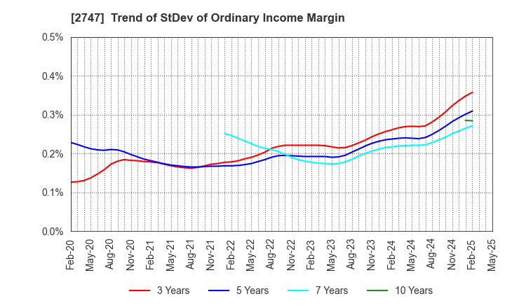 2747 Hokuyu Lucky Co.,Ltd.: Trend of StDev of Ordinary Income Margin