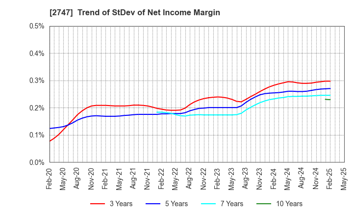 2747 Hokuyu Lucky Co.,Ltd.: Trend of StDev of Net Income Margin