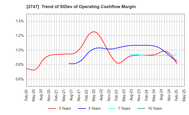 2747 Hokuyu Lucky Co.,Ltd.: Trend of StDev of Operating Cashflow Margin