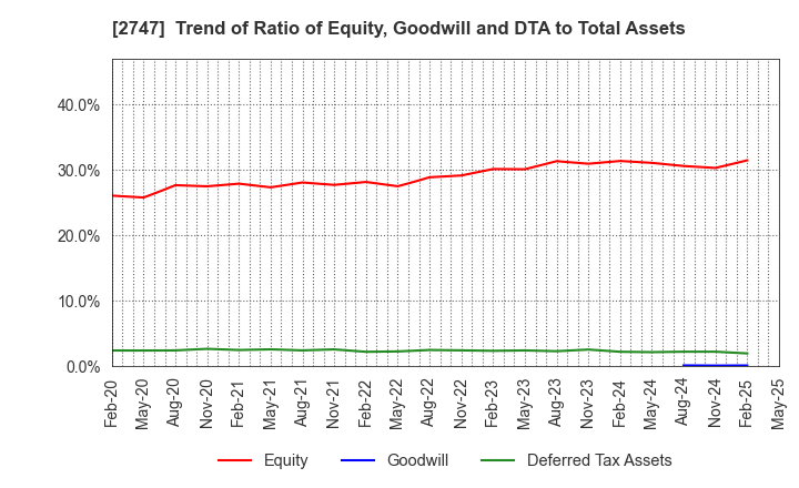 2747 Hokuyu Lucky Co.,Ltd.: Trend of Ratio of Equity, Goodwill and DTA to Total Assets