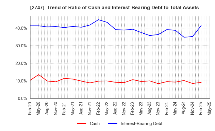 2747 Hokuyu Lucky Co.,Ltd.: Trend of Ratio of Cash and Interest-Bearing Debt to Total Assets