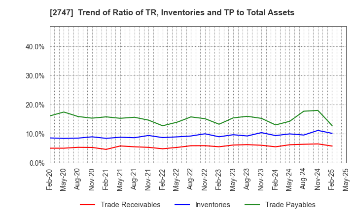 2747 Hokuyu Lucky Co.,Ltd.: Trend of Ratio of TR, Inventories and TP to Total Assets