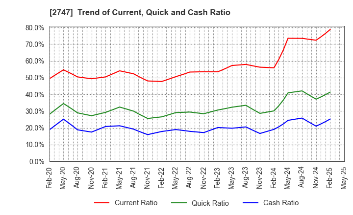 2747 Hokuyu Lucky Co.,Ltd.: Trend of Current, Quick and Cash Ratio