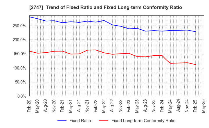 2747 Hokuyu Lucky Co.,Ltd.: Trend of Fixed Ratio and Fixed Long-term Conformity Ratio
