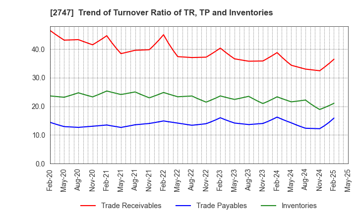 2747 Hokuyu Lucky Co.,Ltd.: Trend of Turnover Ratio of TR, TP and Inventories