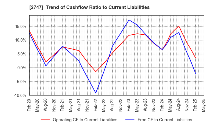 2747 Hokuyu Lucky Co.,Ltd.: Trend of Cashflow Ratio to Current Liabilities