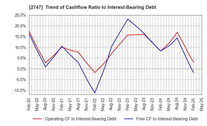2747 Hokuyu Lucky Co.,Ltd.: Trend of Cashflow Ratio to Interest-Bearing Debt
