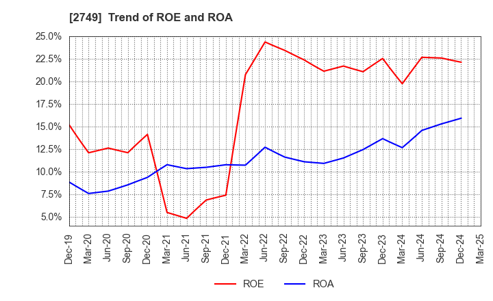 2749 JP-HOLDINGS,INC.: Trend of ROE and ROA
