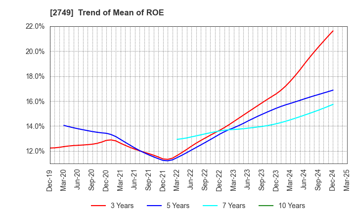 2749 JP-HOLDINGS,INC.: Trend of Mean of ROE