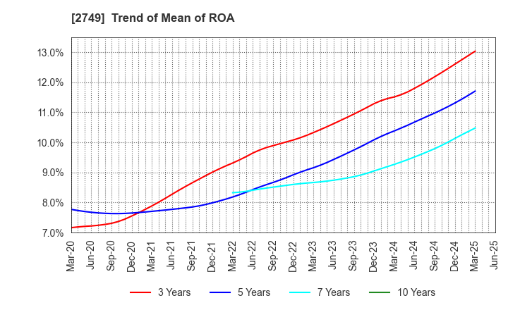 2749 JP-HOLDINGS,INC.: Trend of Mean of ROA