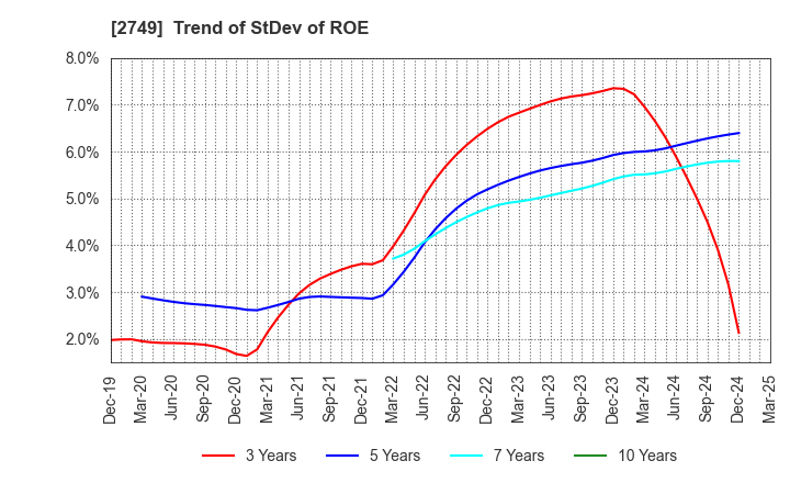 2749 JP-HOLDINGS,INC.: Trend of StDev of ROE