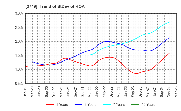 2749 JP-HOLDINGS,INC.: Trend of StDev of ROA