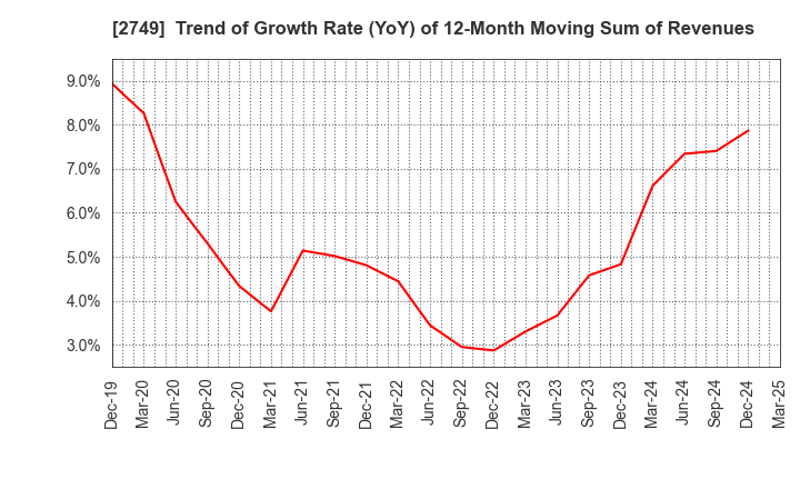 2749 JP-HOLDINGS,INC.: Trend of Growth Rate (YoY) of 12-Month Moving Sum of Revenues