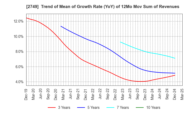 2749 JP-HOLDINGS,INC.: Trend of Mean of Growth Rate (YoY) of 12Mo Mov Sum of Revenues