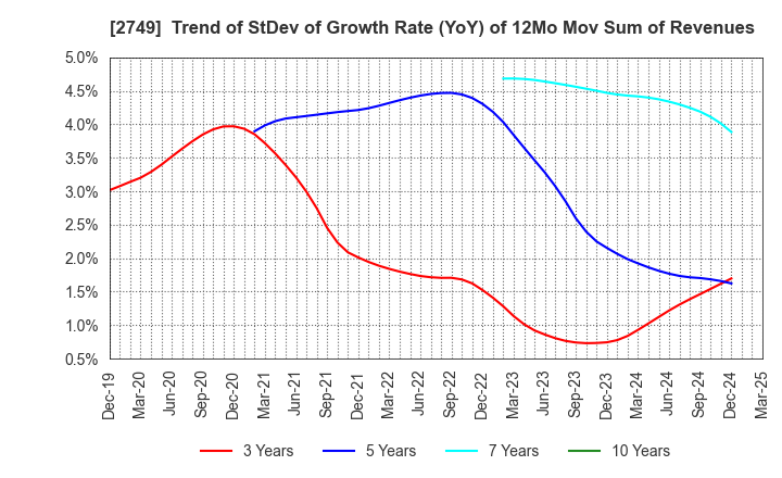2749 JP-HOLDINGS,INC.: Trend of StDev of Growth Rate (YoY) of 12Mo Mov Sum of Revenues