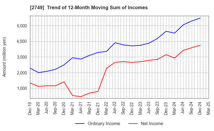 2749 JP-HOLDINGS,INC.: Trend of 12-Month Moving Sum of Incomes
