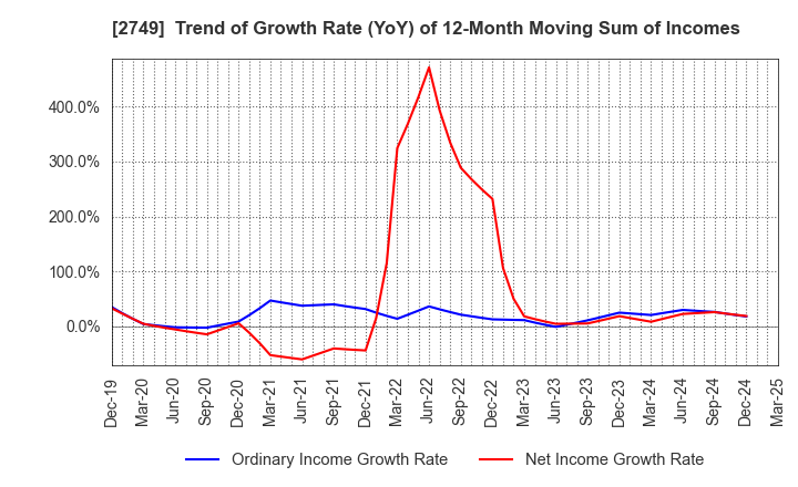 2749 JP-HOLDINGS,INC.: Trend of Growth Rate (YoY) of 12-Month Moving Sum of Incomes