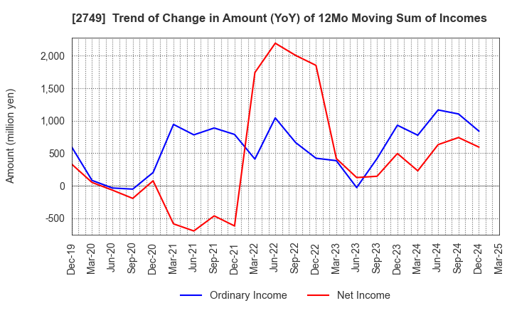 2749 JP-HOLDINGS,INC.: Trend of Change in Amount (YoY) of 12Mo Moving Sum of Incomes