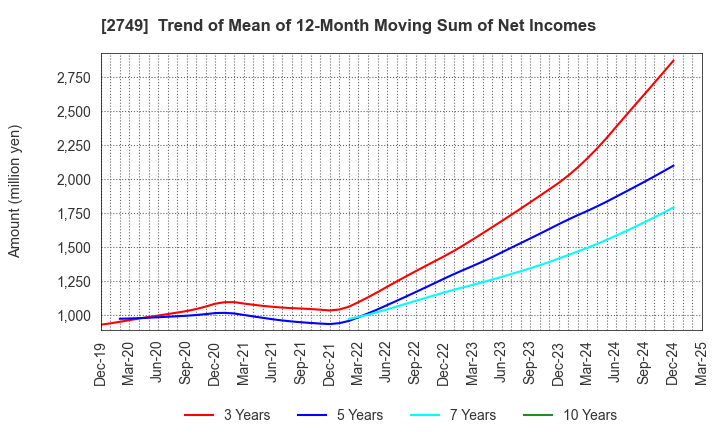 2749 JP-HOLDINGS,INC.: Trend of Mean of 12-Month Moving Sum of Net Incomes
