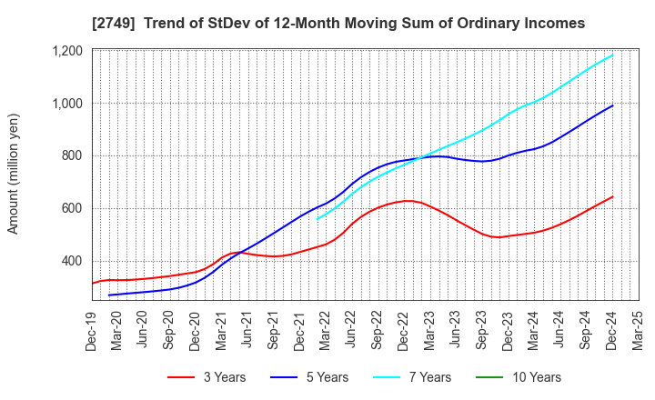 2749 JP-HOLDINGS,INC.: Trend of StDev of 12-Month Moving Sum of Ordinary Incomes